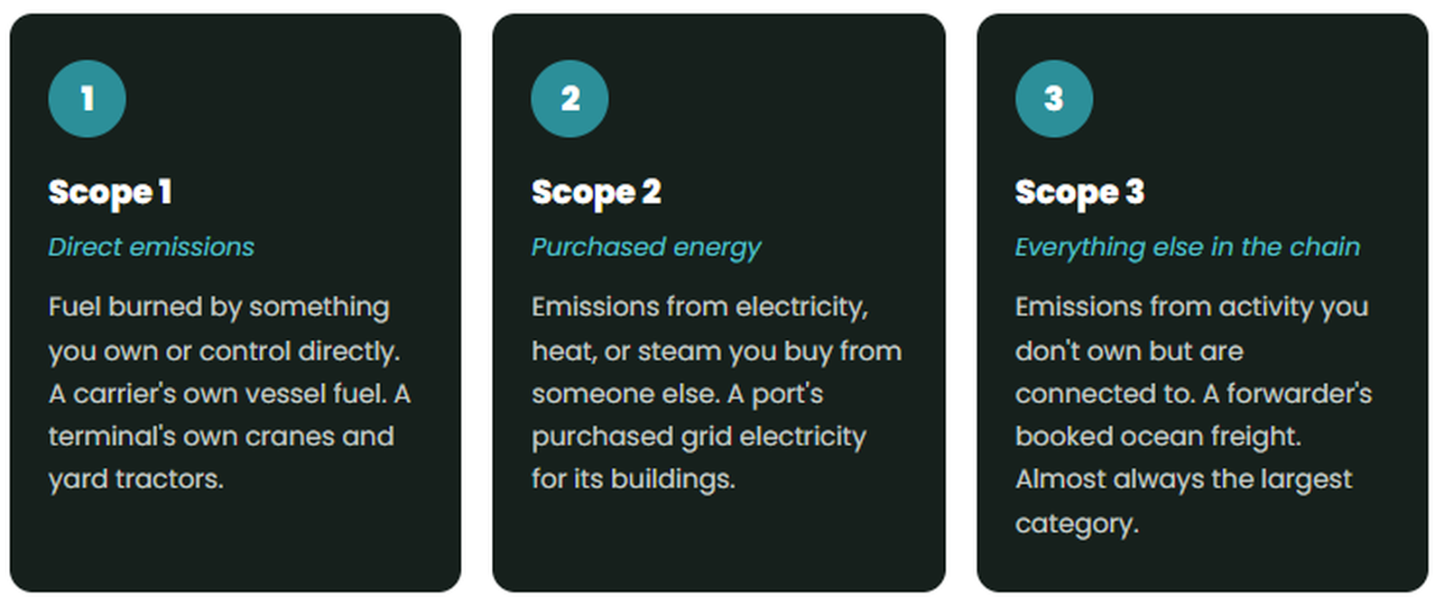 Scope 1 / 2 / 3 explained.